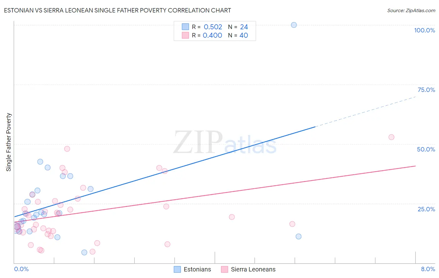 Estonian vs Sierra Leonean Single Father Poverty