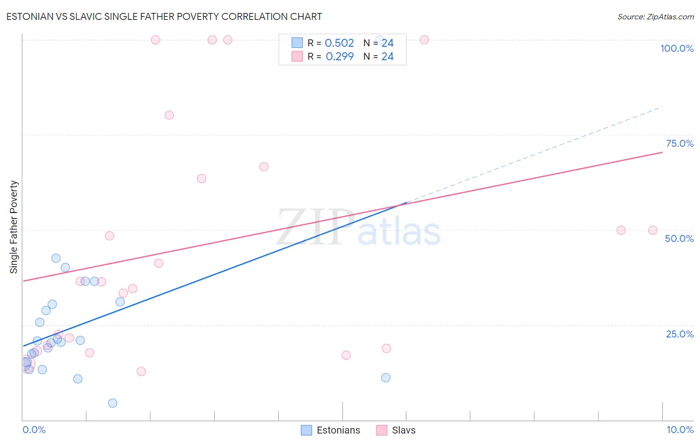 Estonian vs Slavic Single Father Poverty