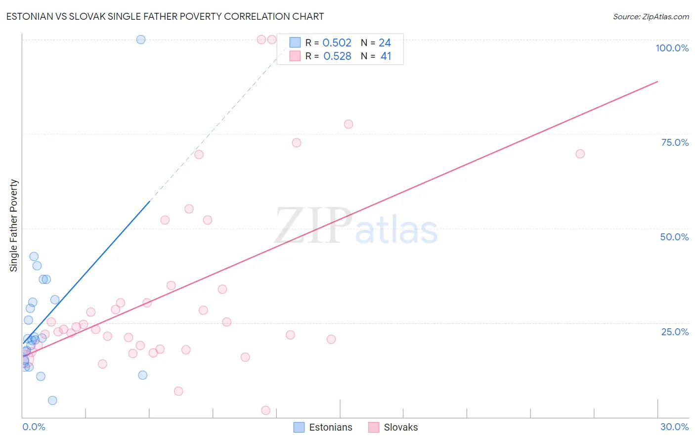 Estonian vs Slovak Single Father Poverty