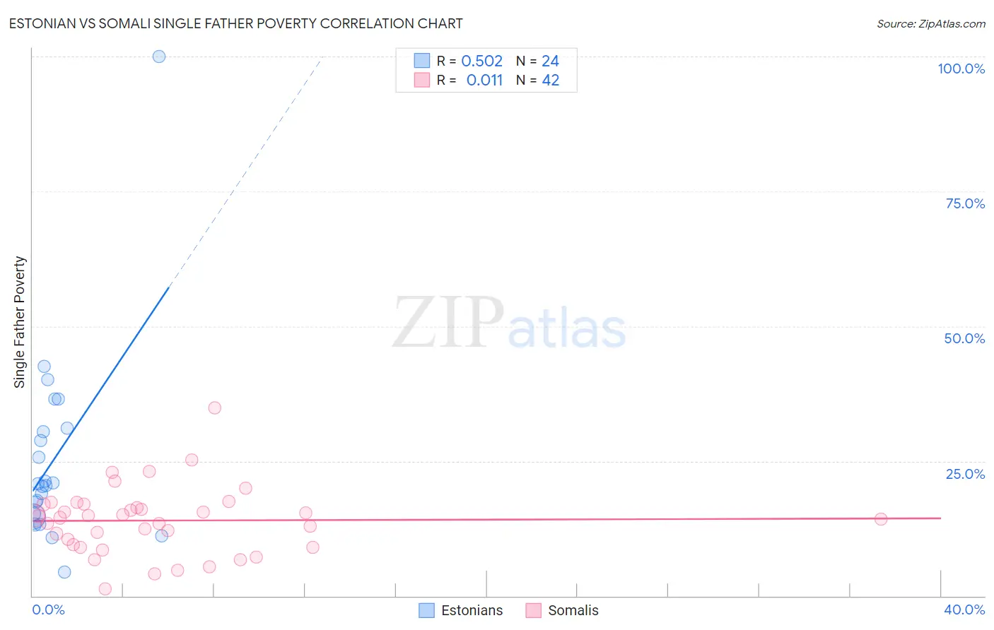 Estonian vs Somali Single Father Poverty