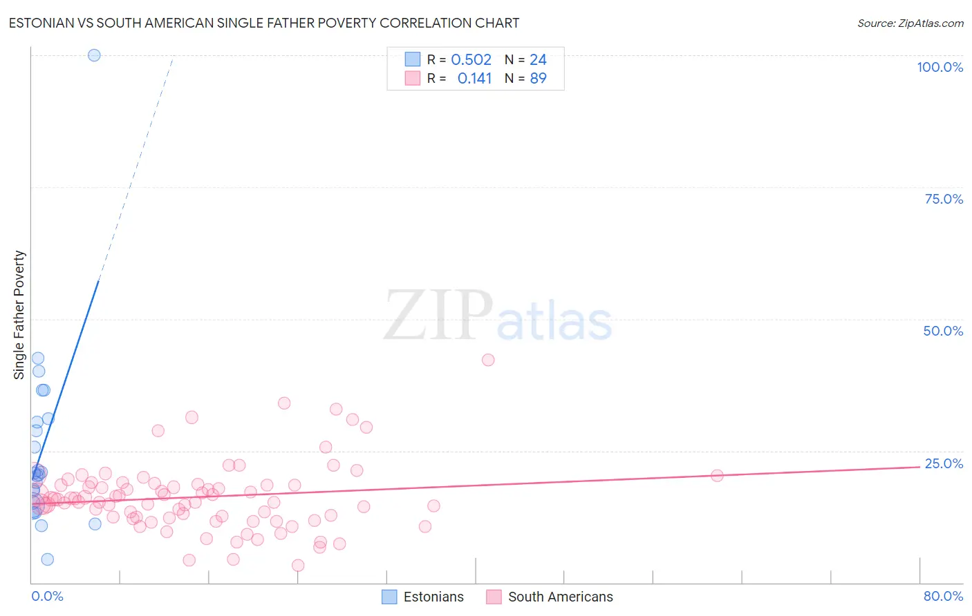 Estonian vs South American Single Father Poverty