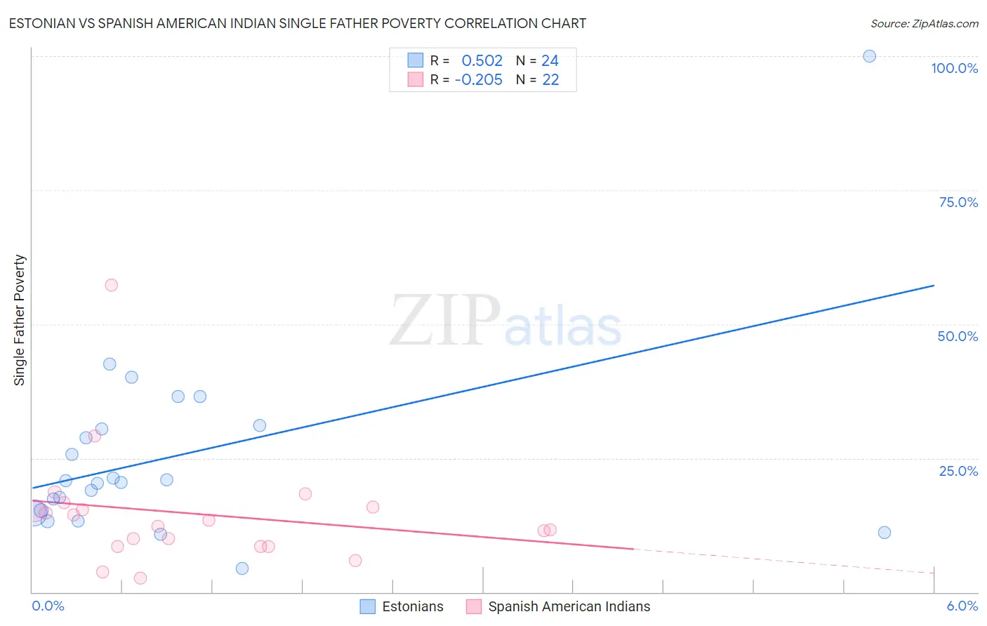 Estonian vs Spanish American Indian Single Father Poverty
