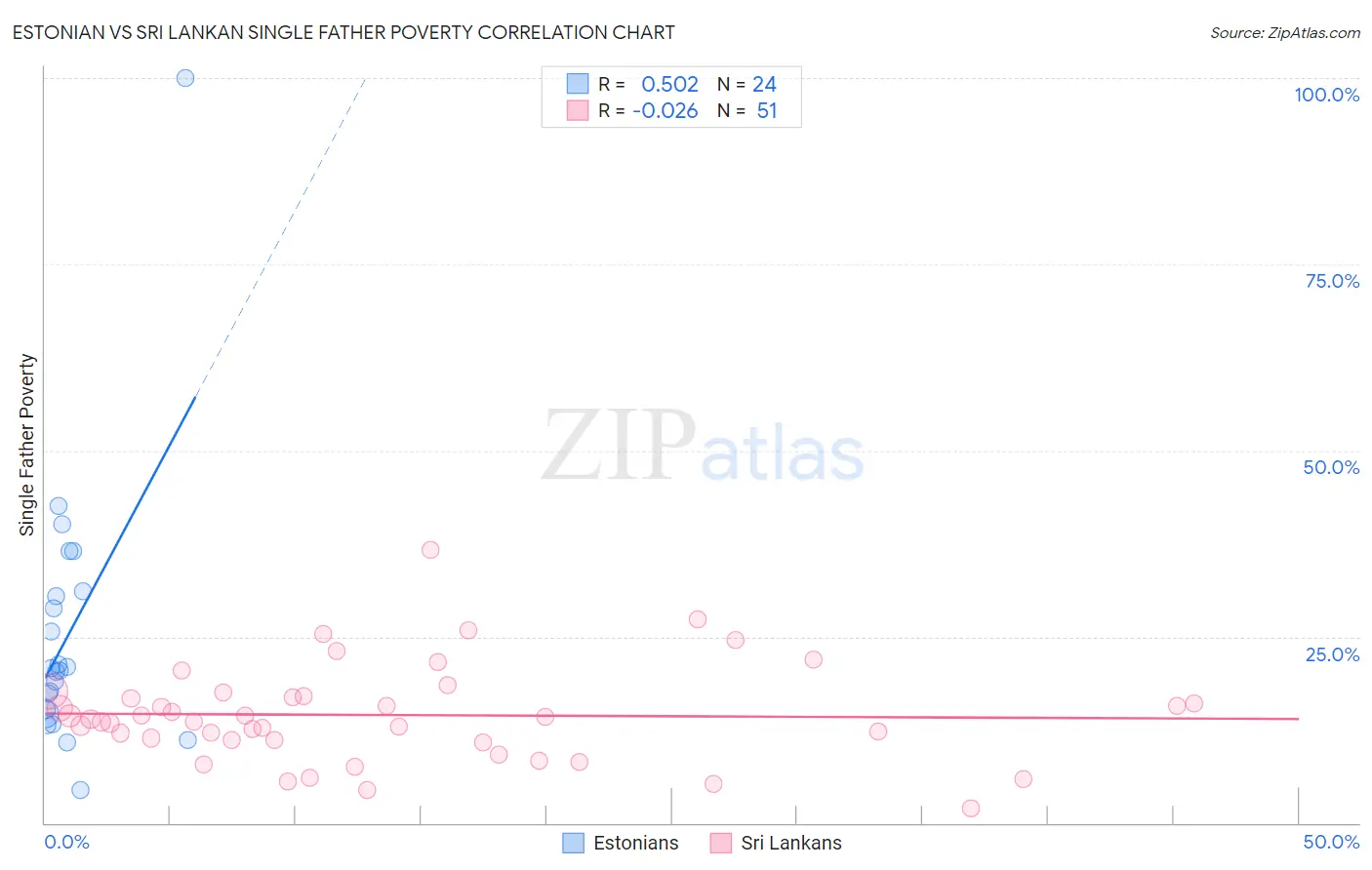 Estonian vs Sri Lankan Single Father Poverty
