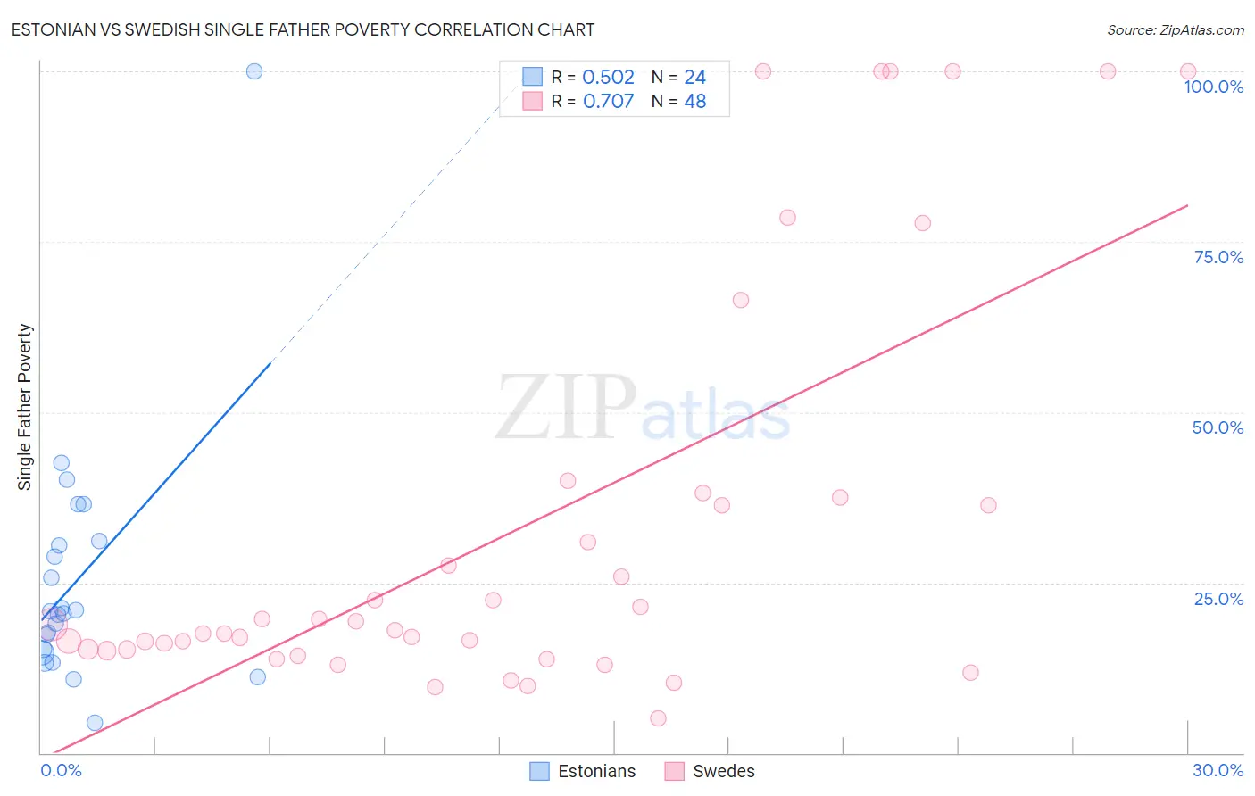 Estonian vs Swedish Single Father Poverty