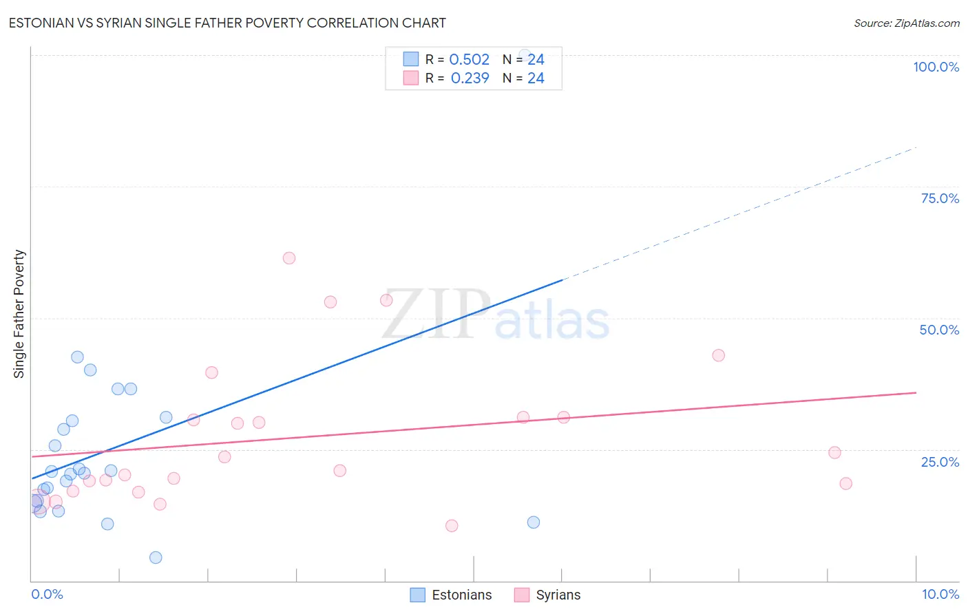 Estonian vs Syrian Single Father Poverty