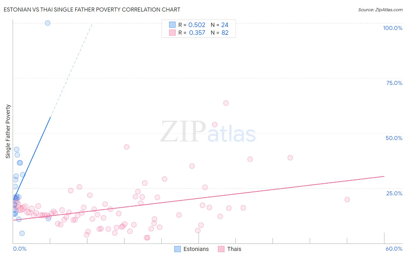 Estonian vs Thai Single Father Poverty