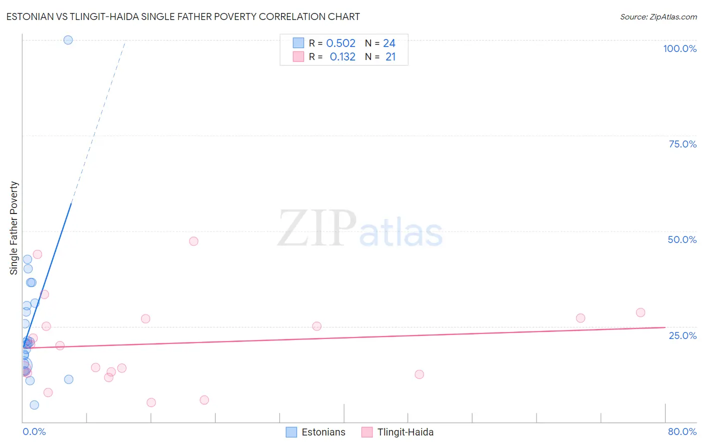 Estonian vs Tlingit-Haida Single Father Poverty