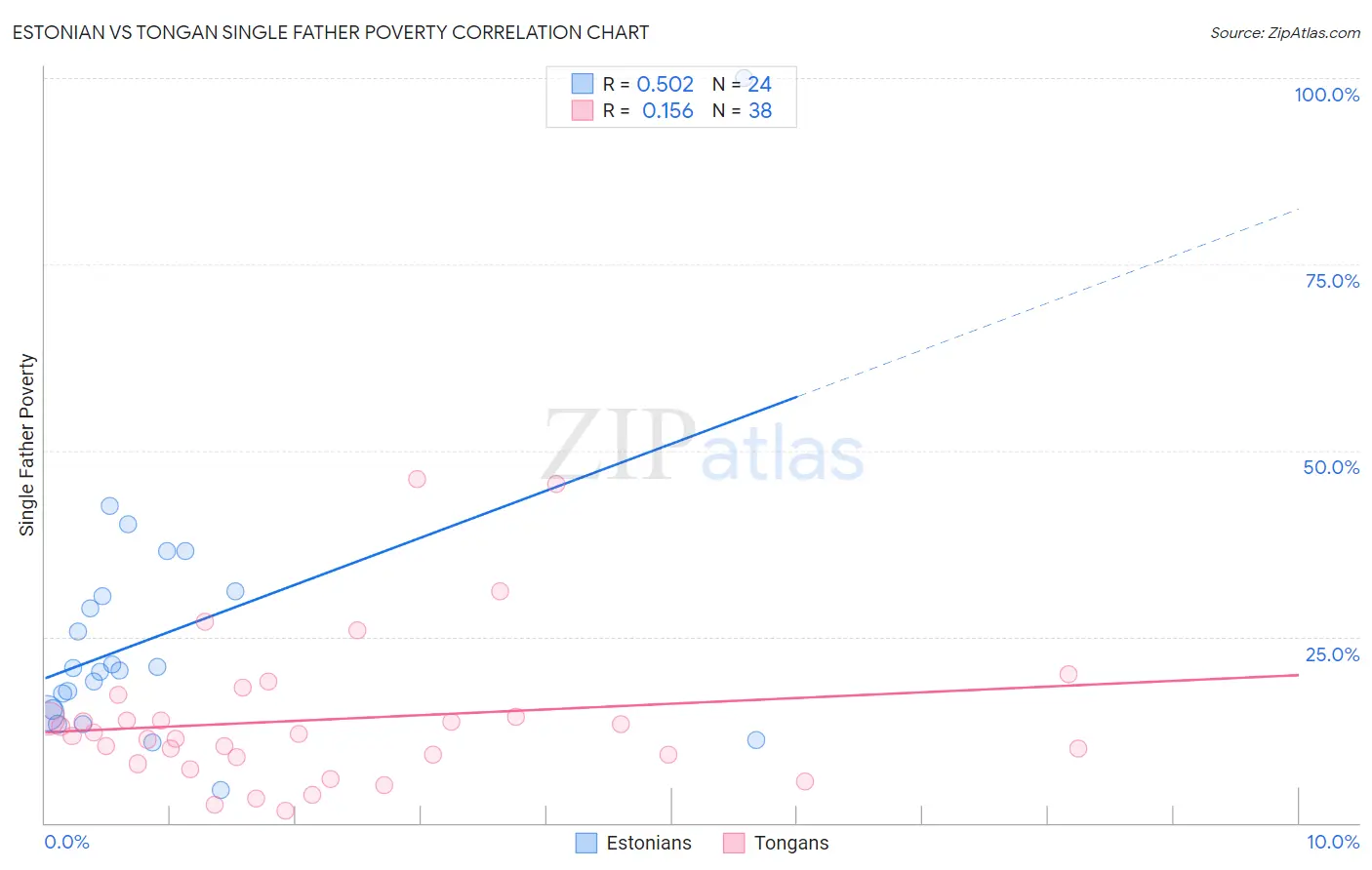 Estonian vs Tongan Single Father Poverty