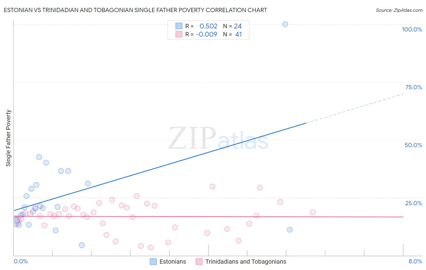 Estonian vs Trinidadian and Tobagonian Single Father Poverty