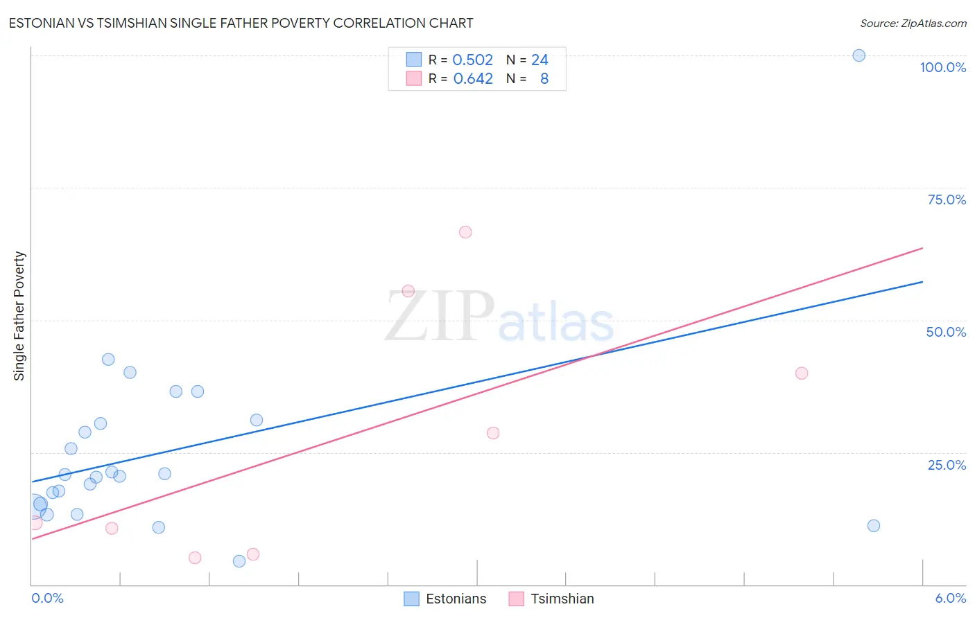 Estonian vs Tsimshian Single Father Poverty