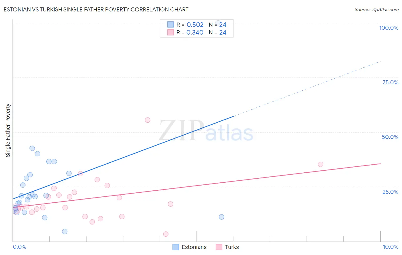Estonian vs Turkish Single Father Poverty