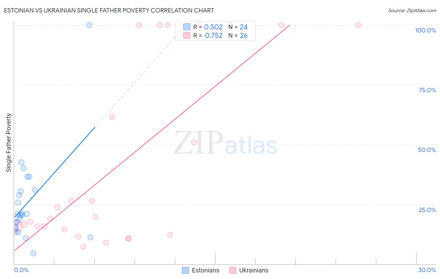 Estonian vs Ukrainian Single Father Poverty