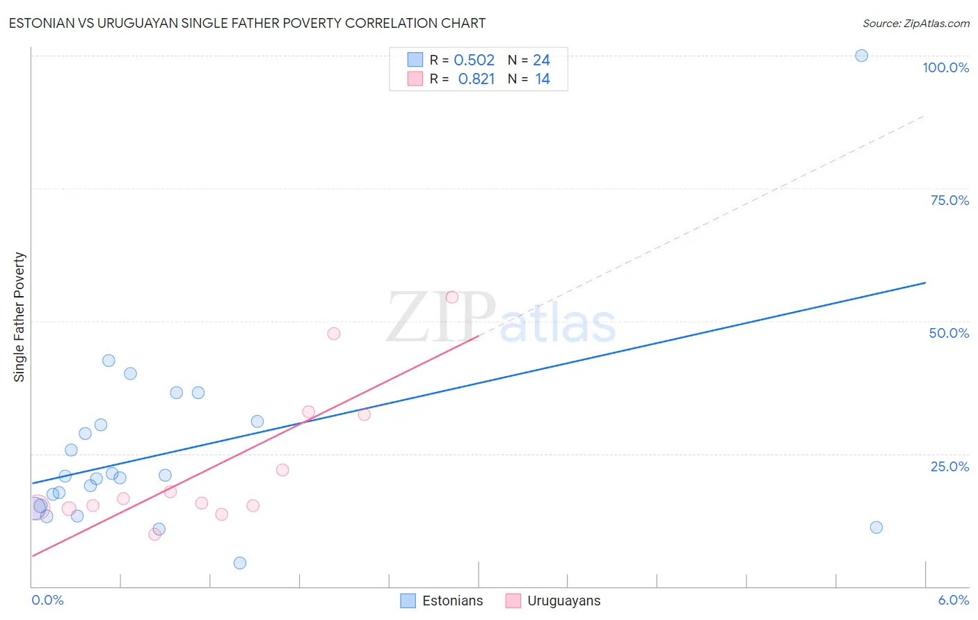 Estonian vs Uruguayan Single Father Poverty