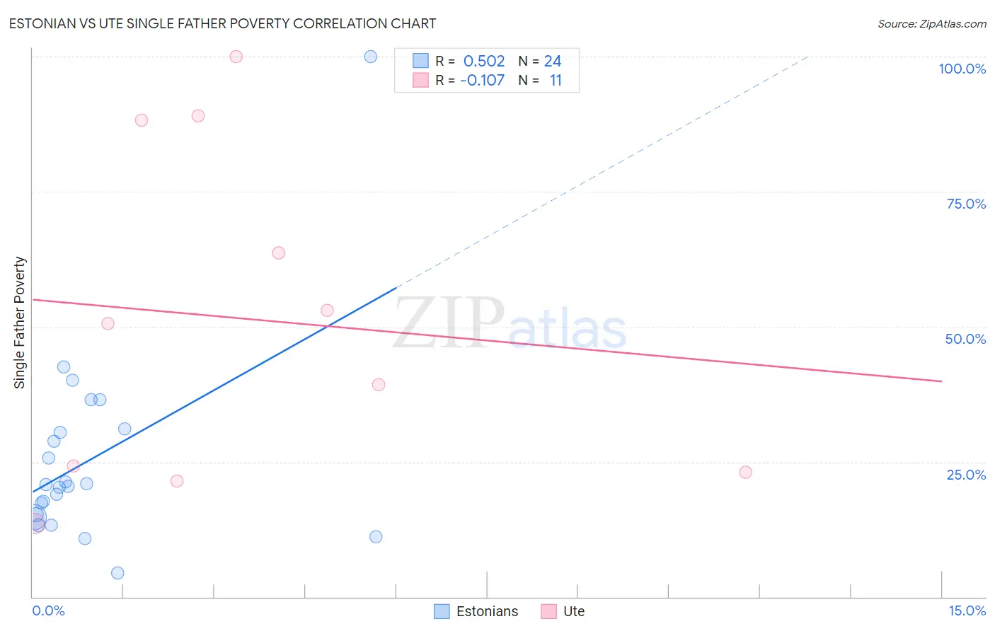 Estonian vs Ute Single Father Poverty