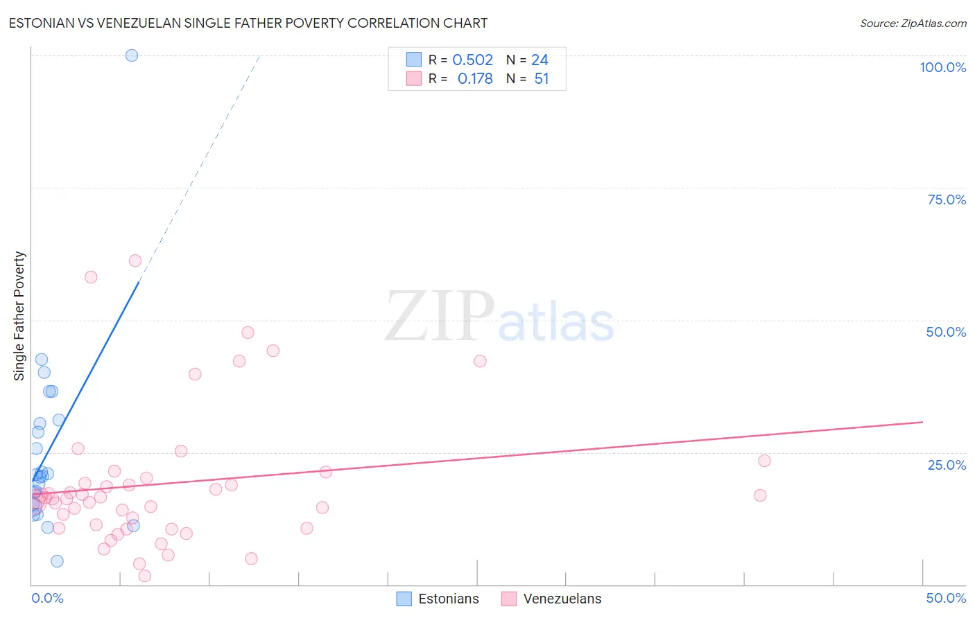 Estonian vs Venezuelan Single Father Poverty