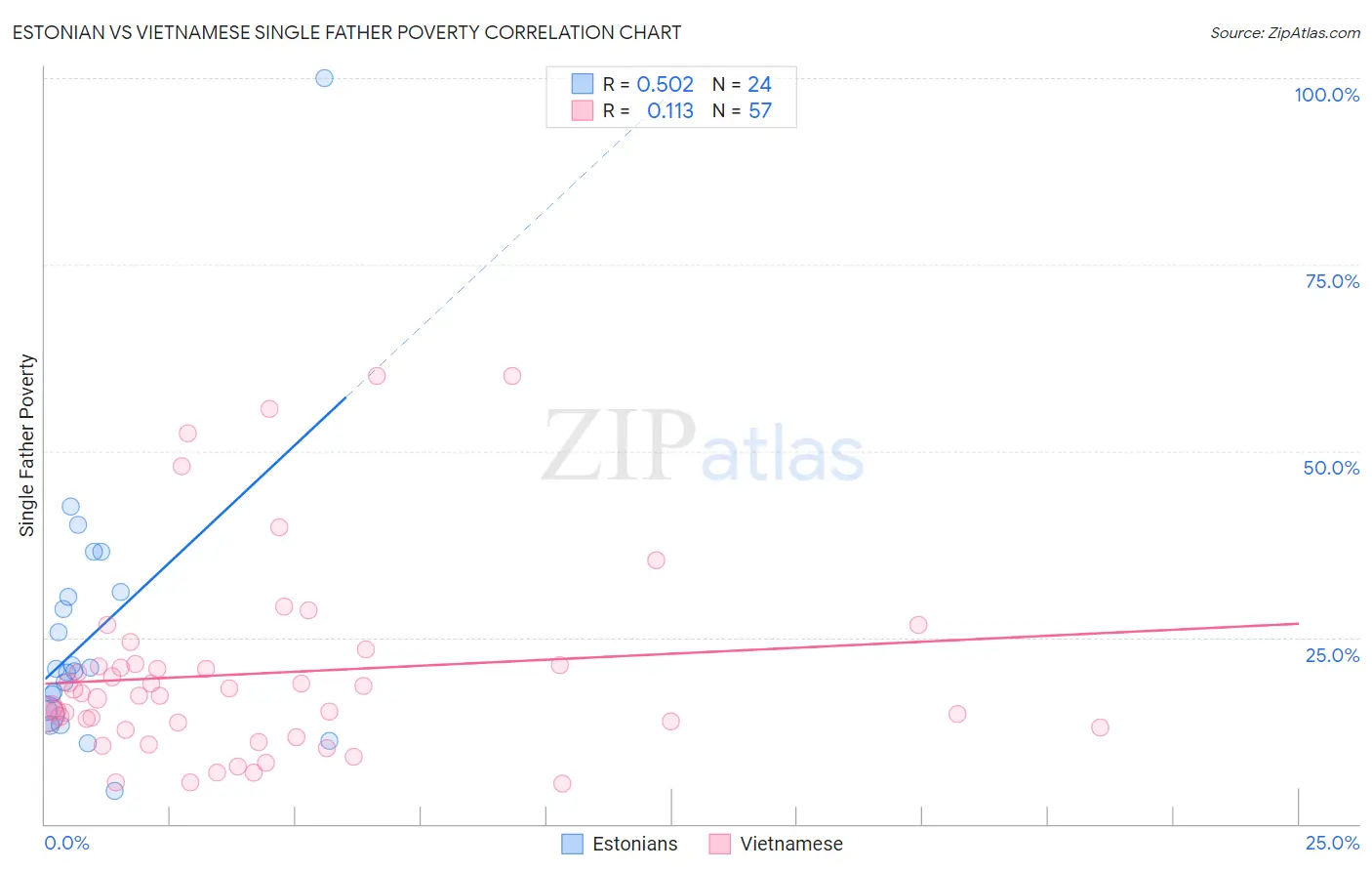 Estonian vs Vietnamese Single Father Poverty