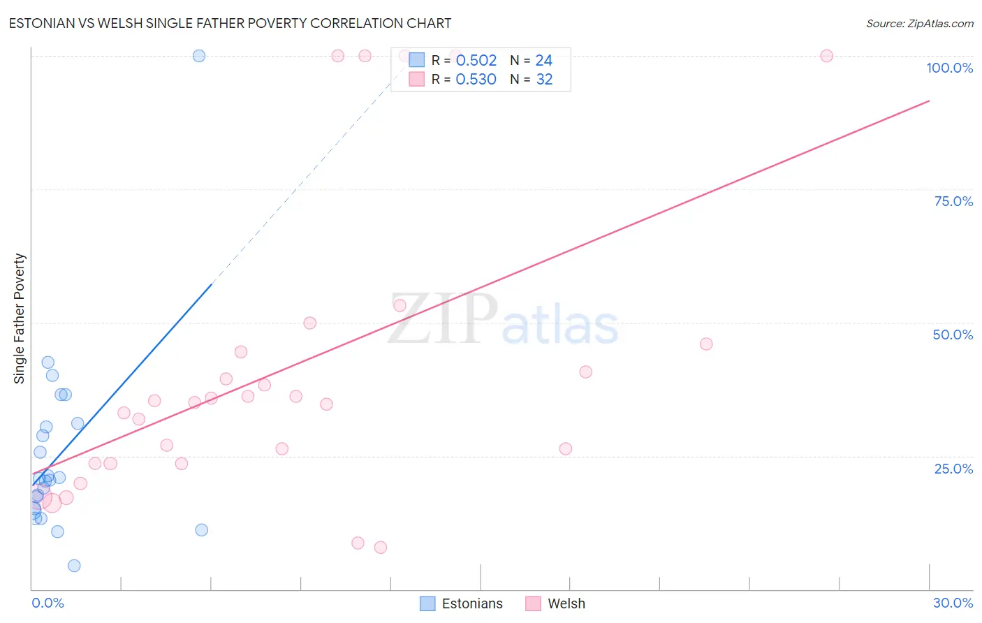 Estonian vs Welsh Single Father Poverty