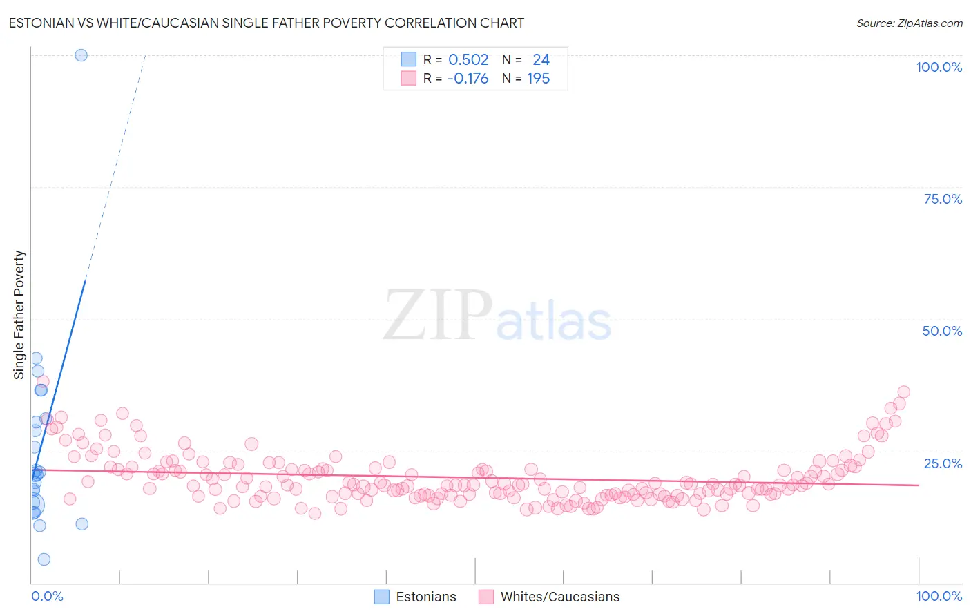 Estonian vs White/Caucasian Single Father Poverty