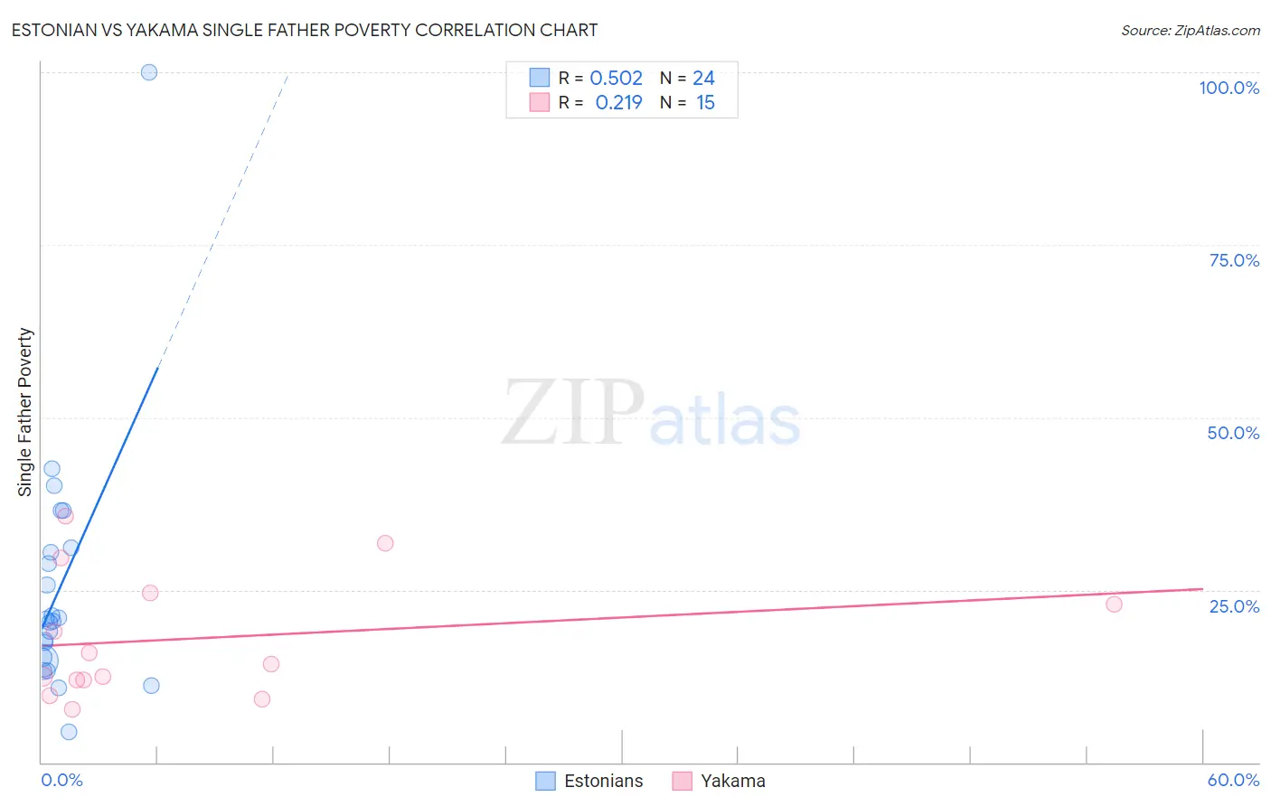 Estonian vs Yakama Single Father Poverty