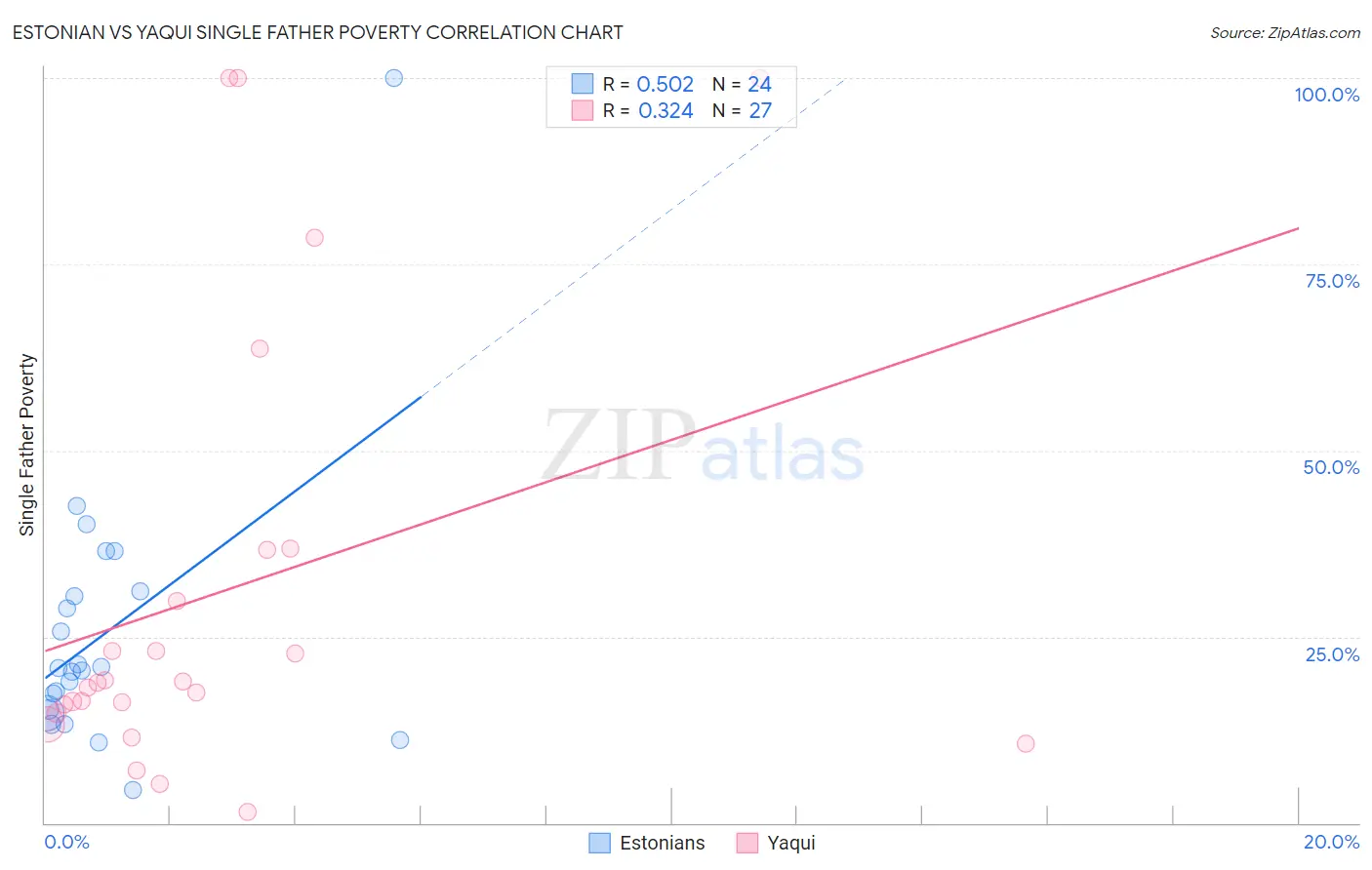 Estonian vs Yaqui Single Father Poverty