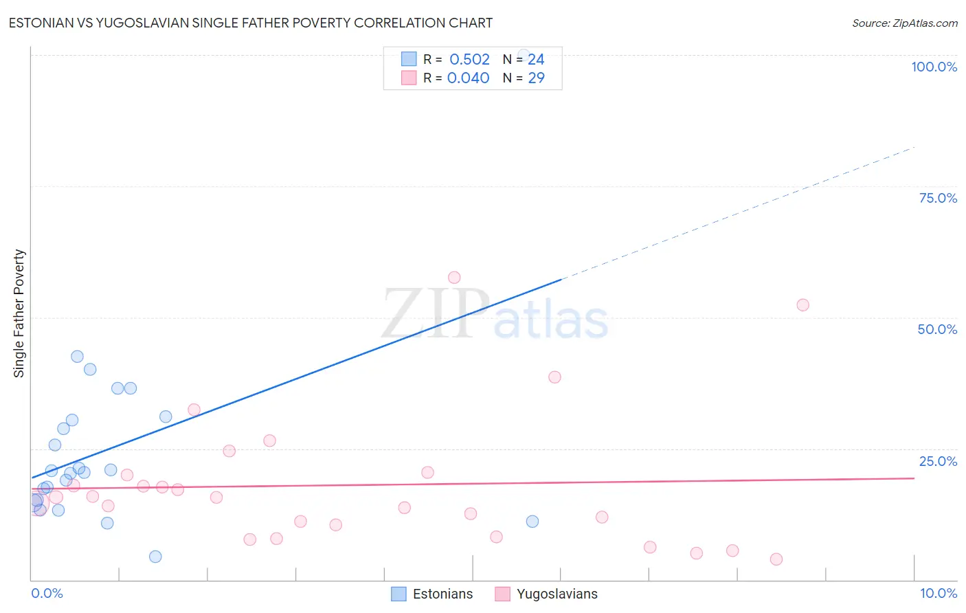 Estonian vs Yugoslavian Single Father Poverty