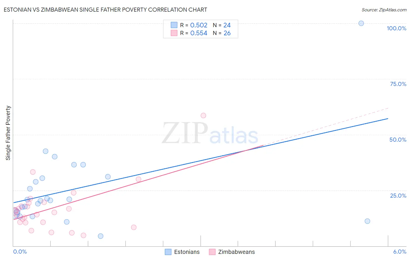 Estonian vs Zimbabwean Single Father Poverty