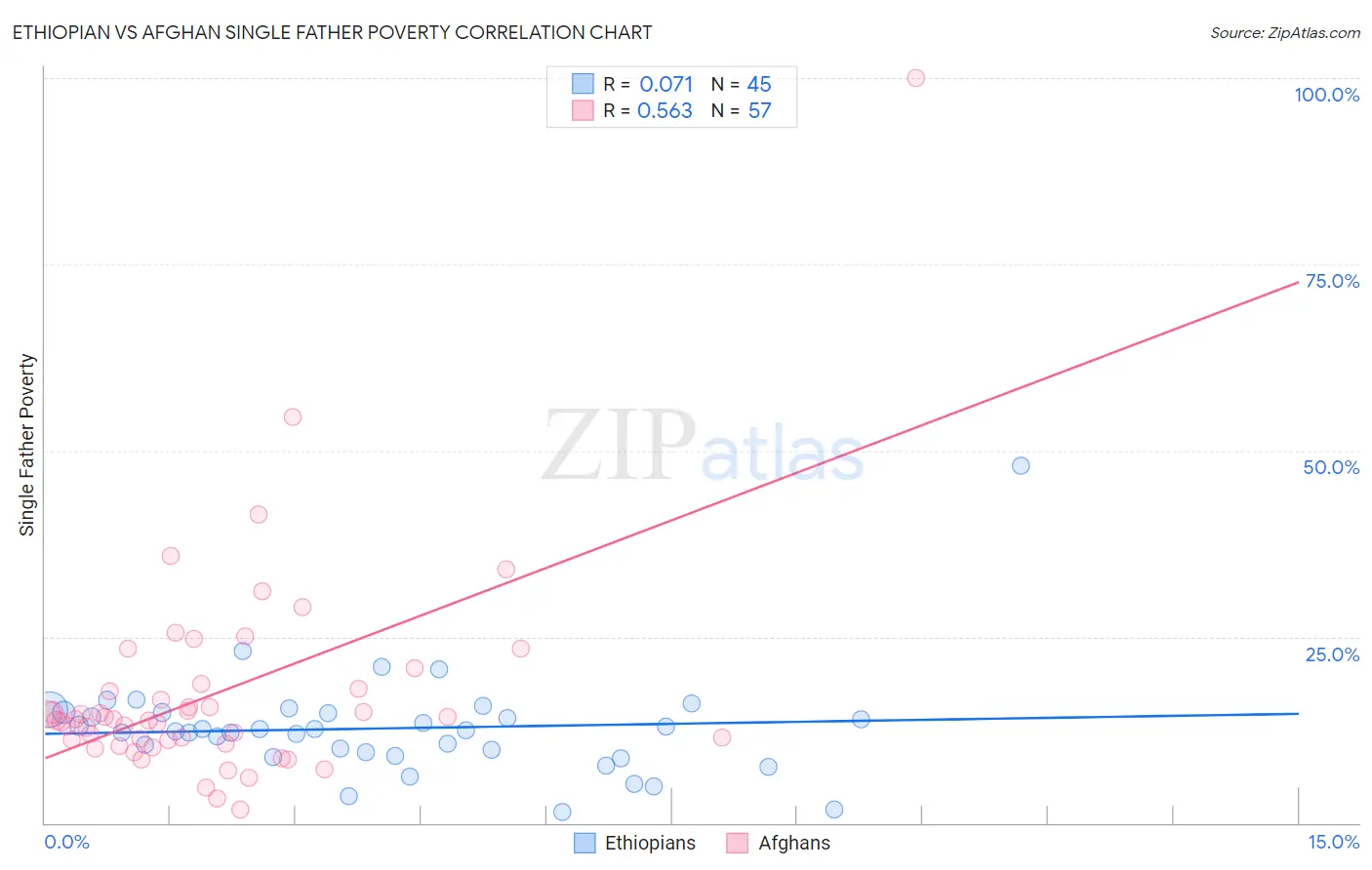 Ethiopian vs Afghan Single Father Poverty