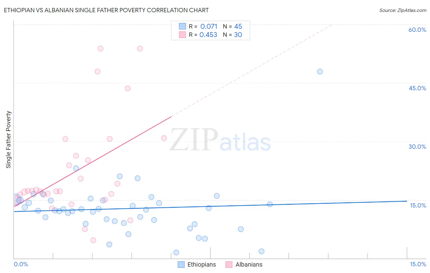 Ethiopian vs Albanian Single Father Poverty