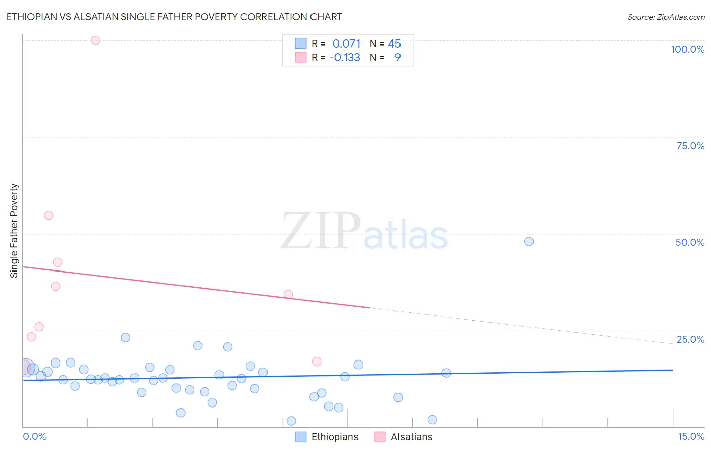 Ethiopian vs Alsatian Single Father Poverty