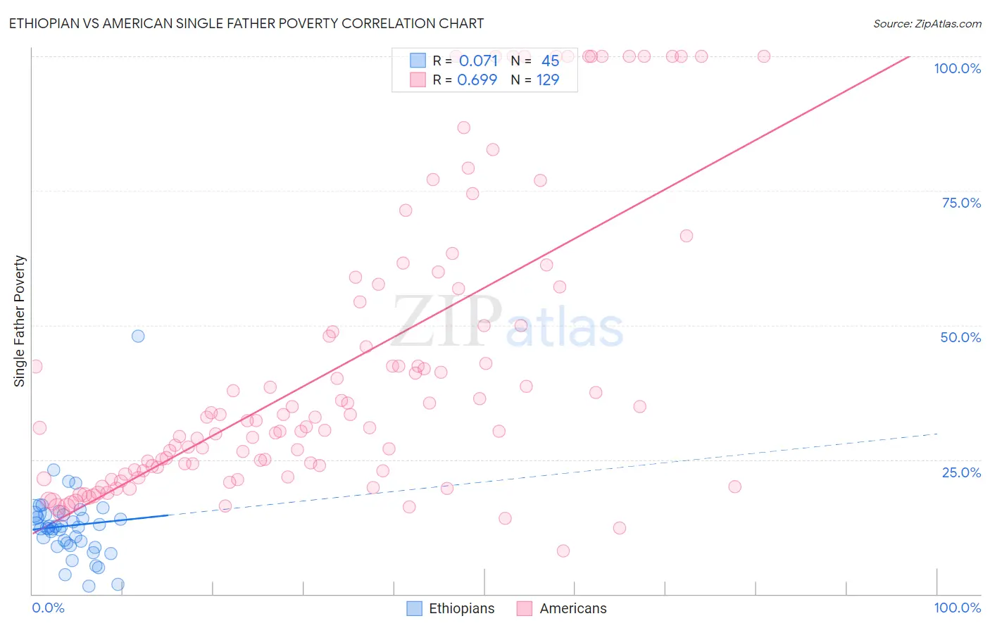 Ethiopian vs American Single Father Poverty