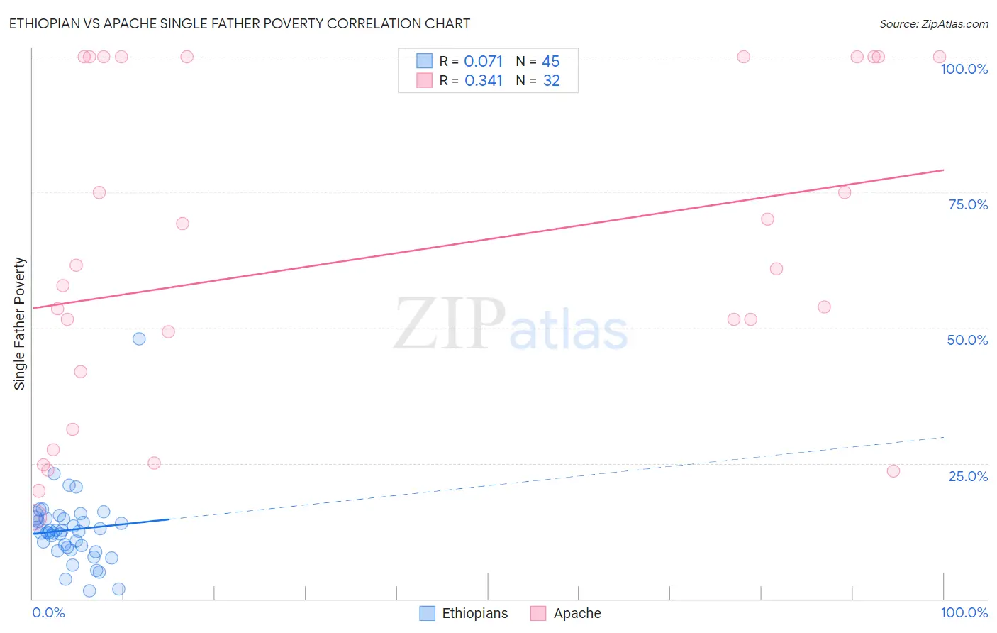 Ethiopian vs Apache Single Father Poverty