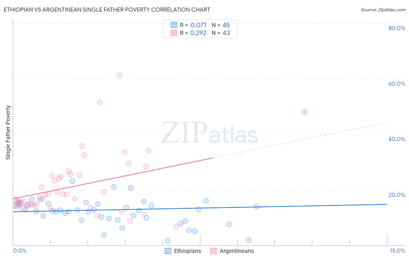 Ethiopian vs Argentinean Single Father Poverty