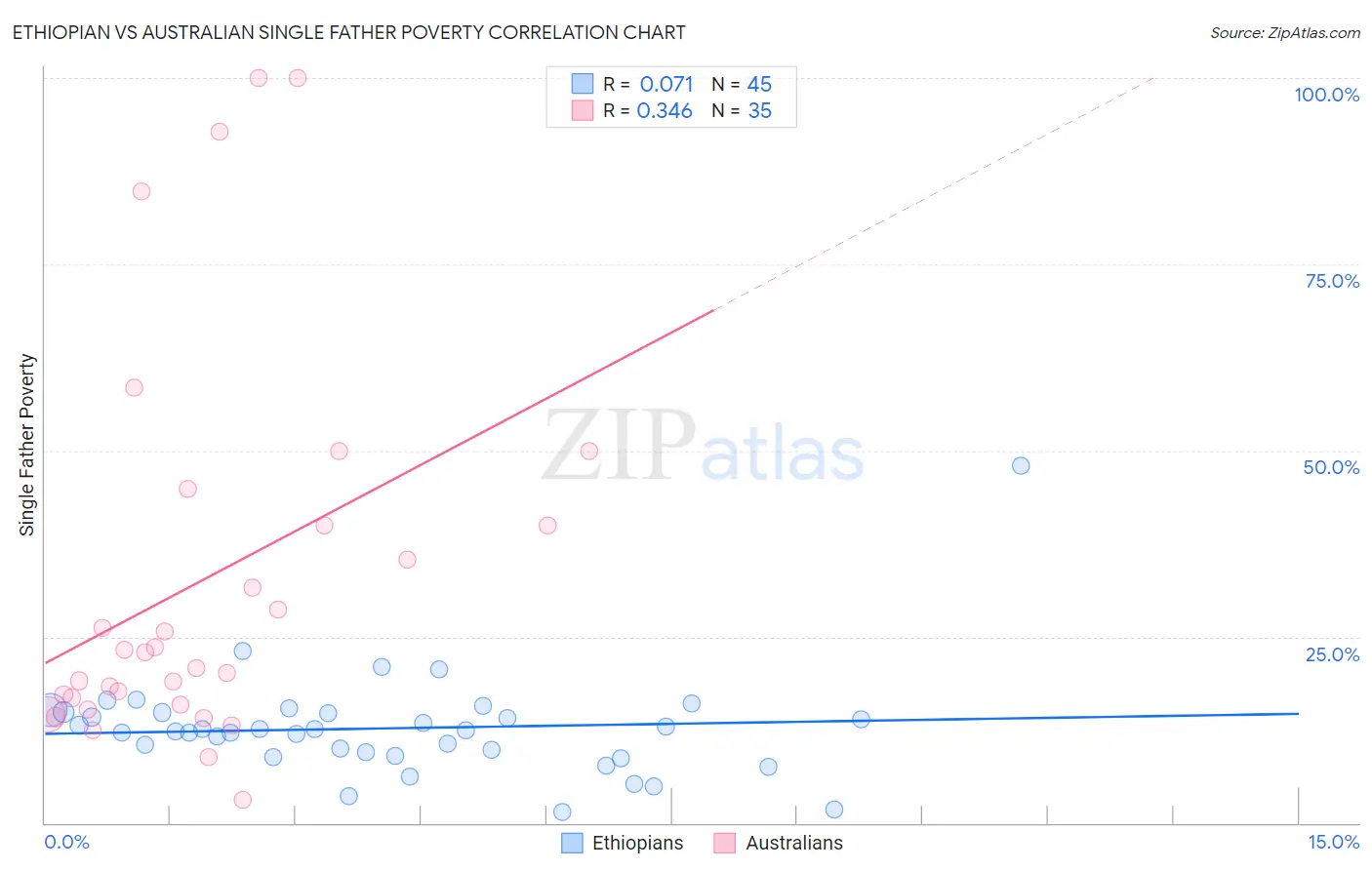 Ethiopian vs Australian Single Father Poverty