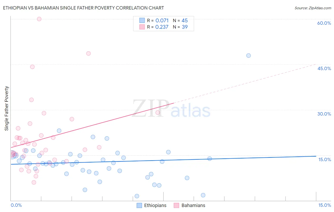 Ethiopian vs Bahamian Single Father Poverty