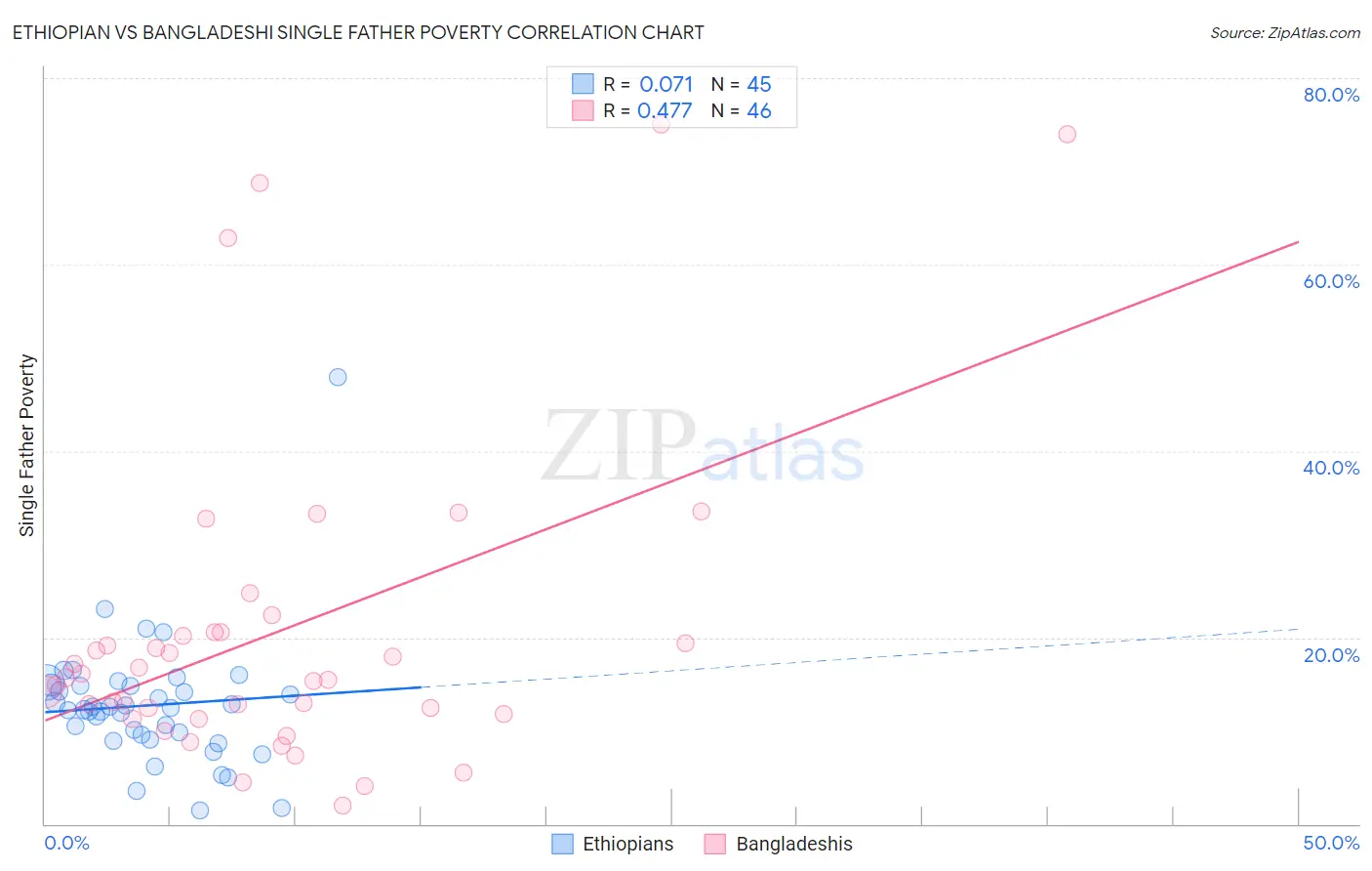 Ethiopian vs Bangladeshi Single Father Poverty
