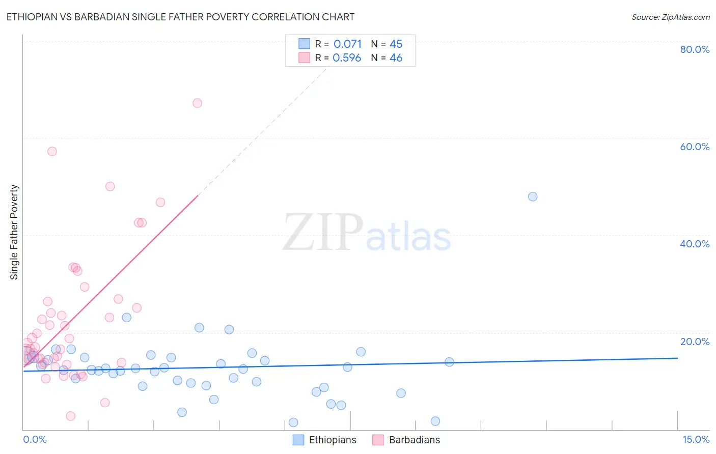 Ethiopian vs Barbadian Single Father Poverty