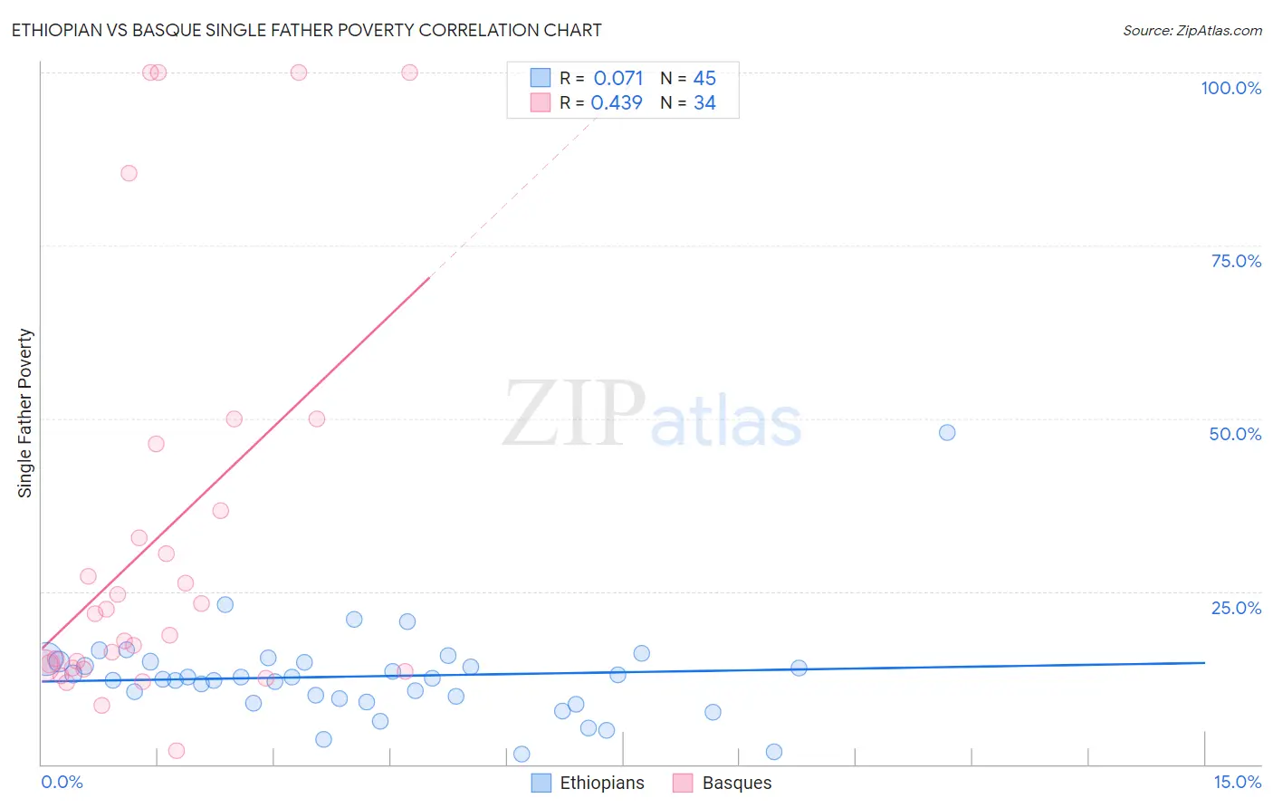 Ethiopian vs Basque Single Father Poverty