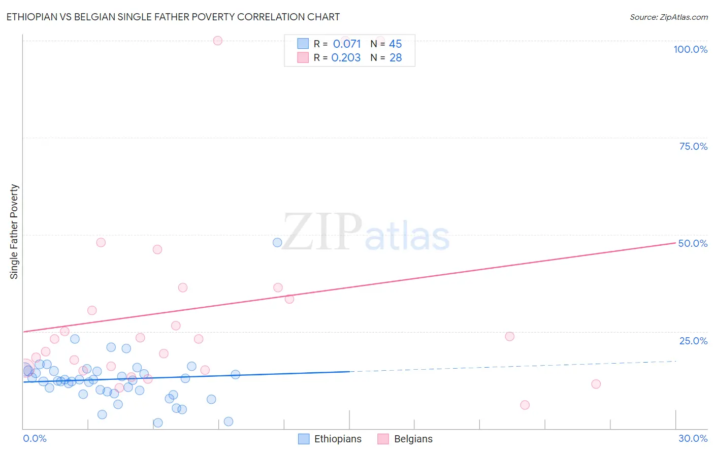 Ethiopian vs Belgian Single Father Poverty