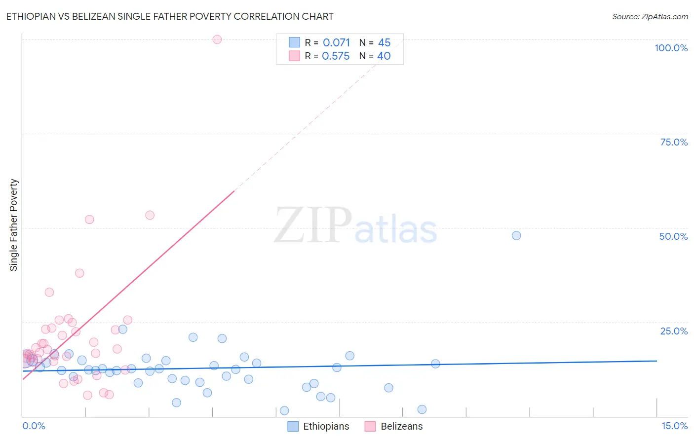 Ethiopian vs Belizean Single Father Poverty