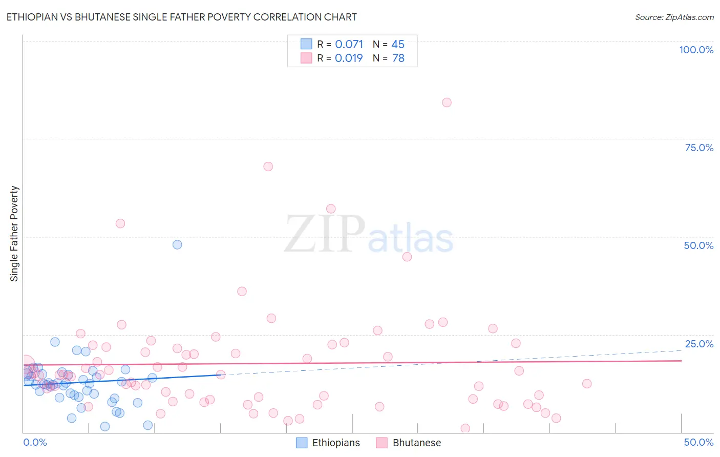 Ethiopian vs Bhutanese Single Father Poverty