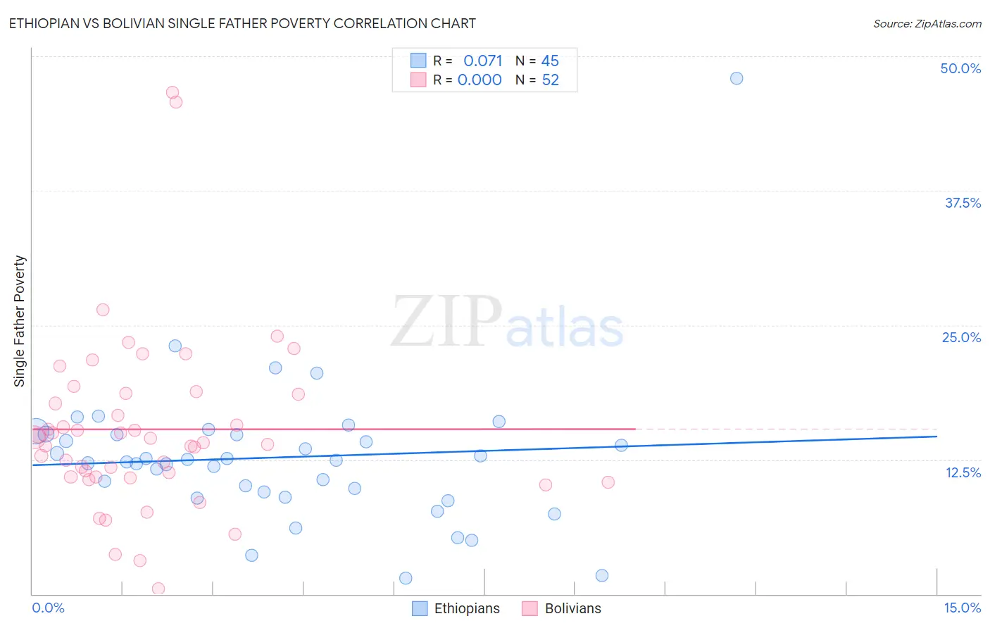 Ethiopian vs Bolivian Single Father Poverty