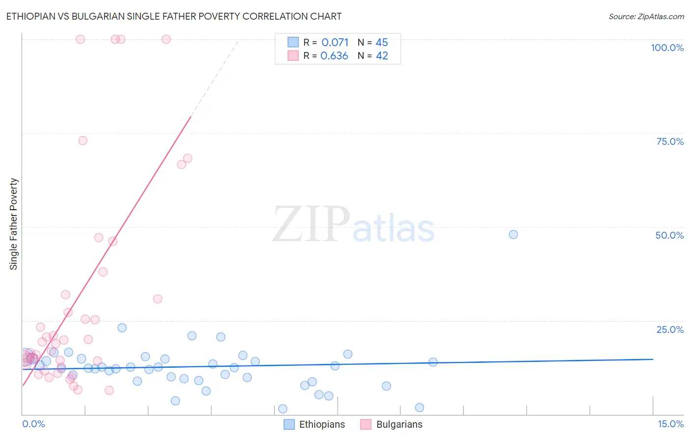 Ethiopian vs Bulgarian Single Father Poverty