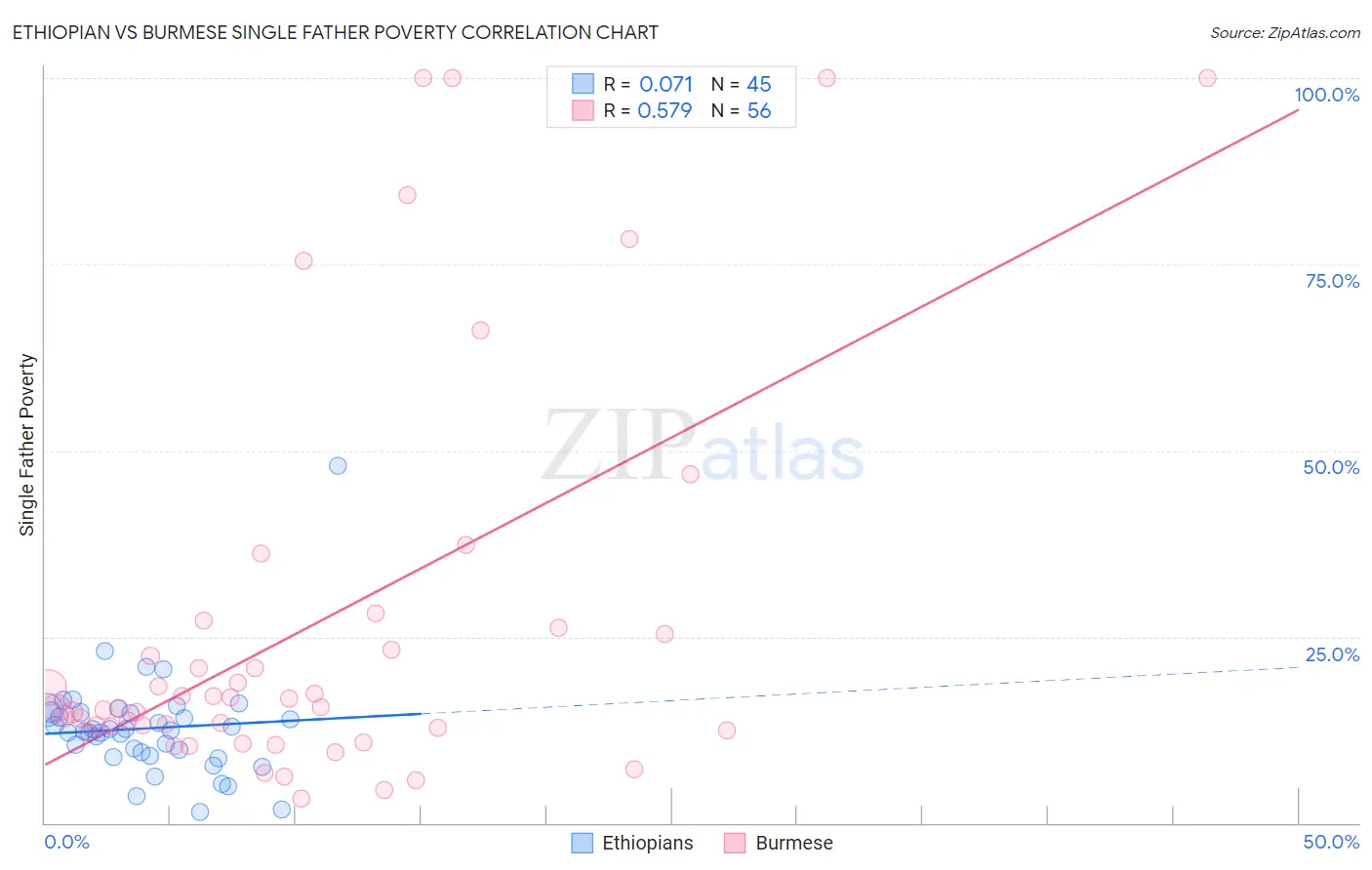 Ethiopian vs Burmese Single Father Poverty