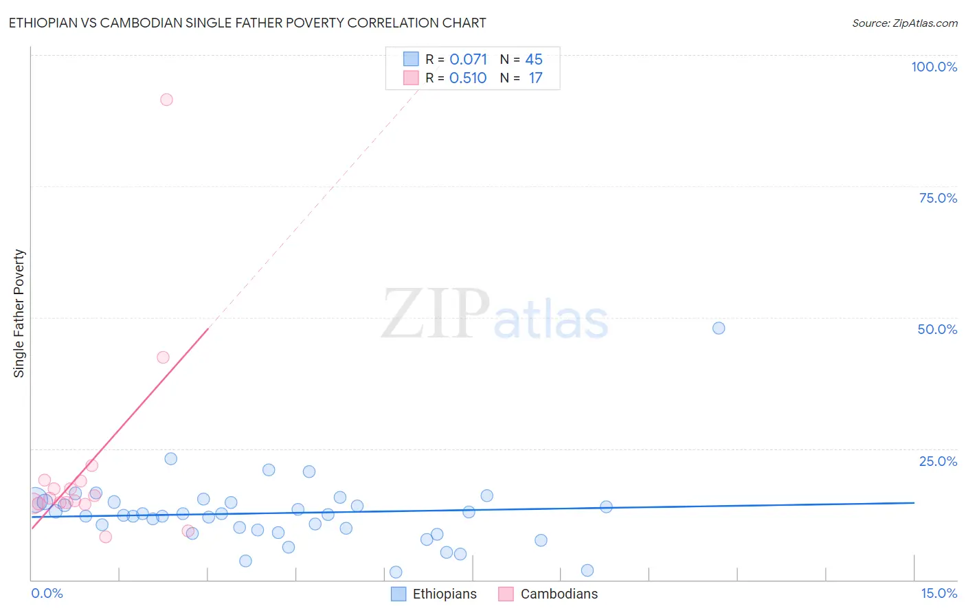 Ethiopian vs Cambodian Single Father Poverty