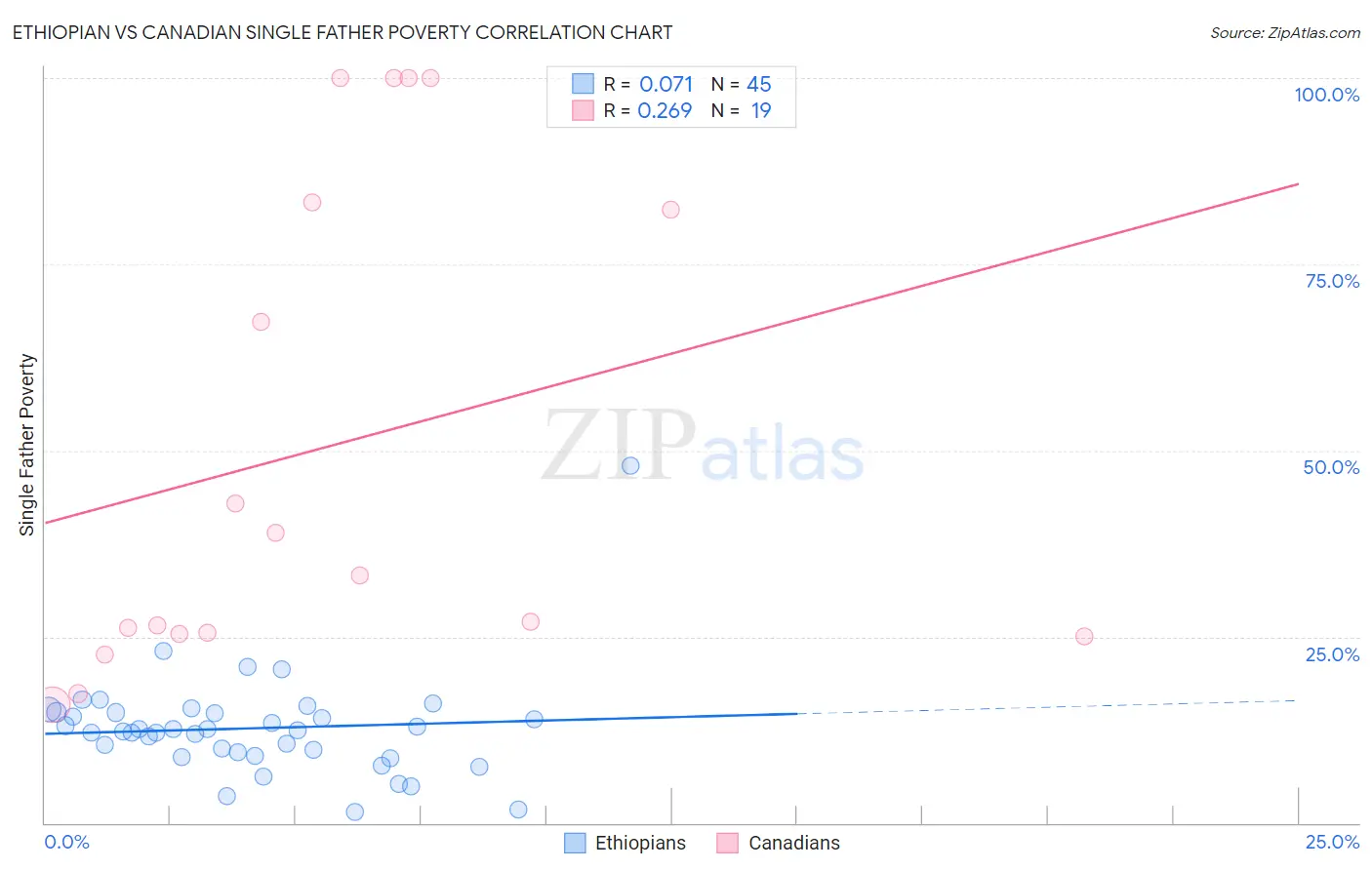 Ethiopian vs Canadian Single Father Poverty