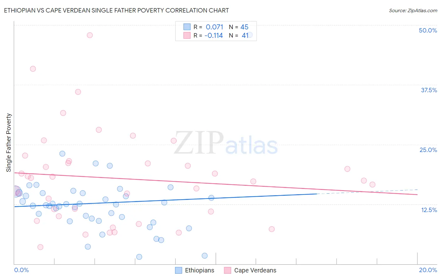 Ethiopian vs Cape Verdean Single Father Poverty