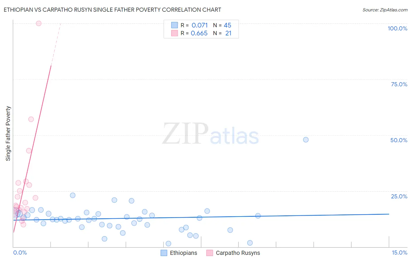 Ethiopian vs Carpatho Rusyn Single Father Poverty