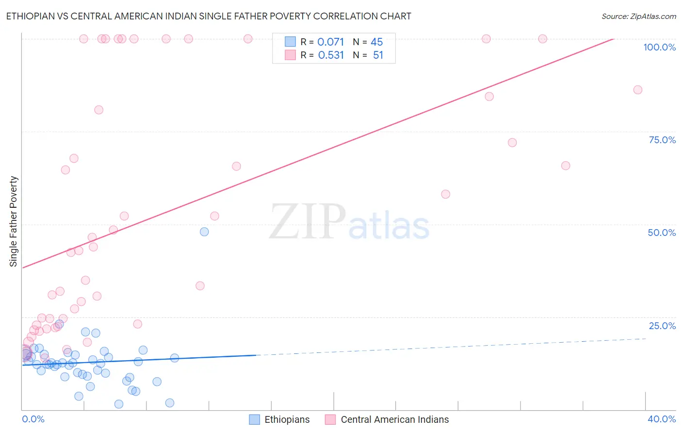 Ethiopian vs Central American Indian Single Father Poverty