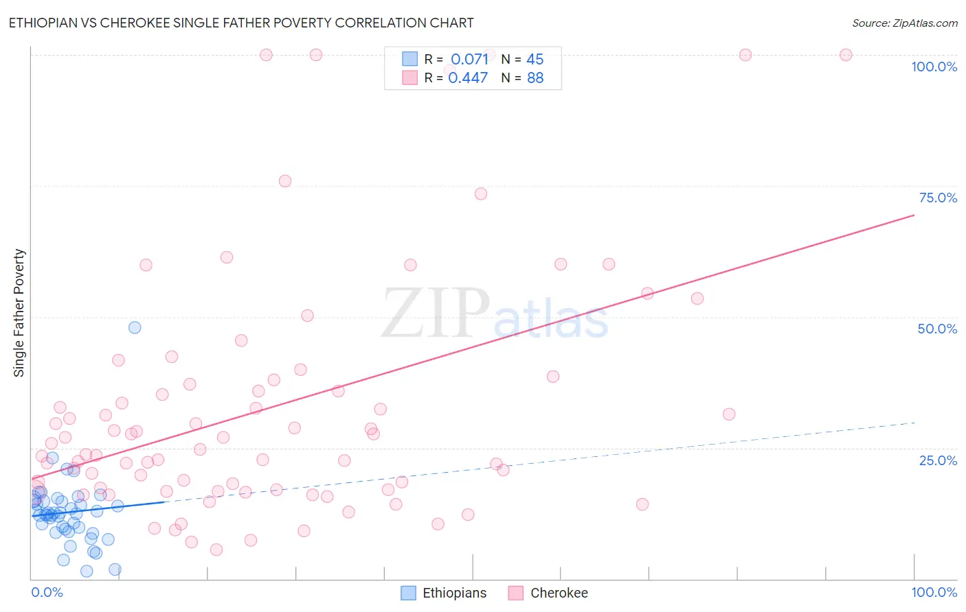 Ethiopian vs Cherokee Single Father Poverty