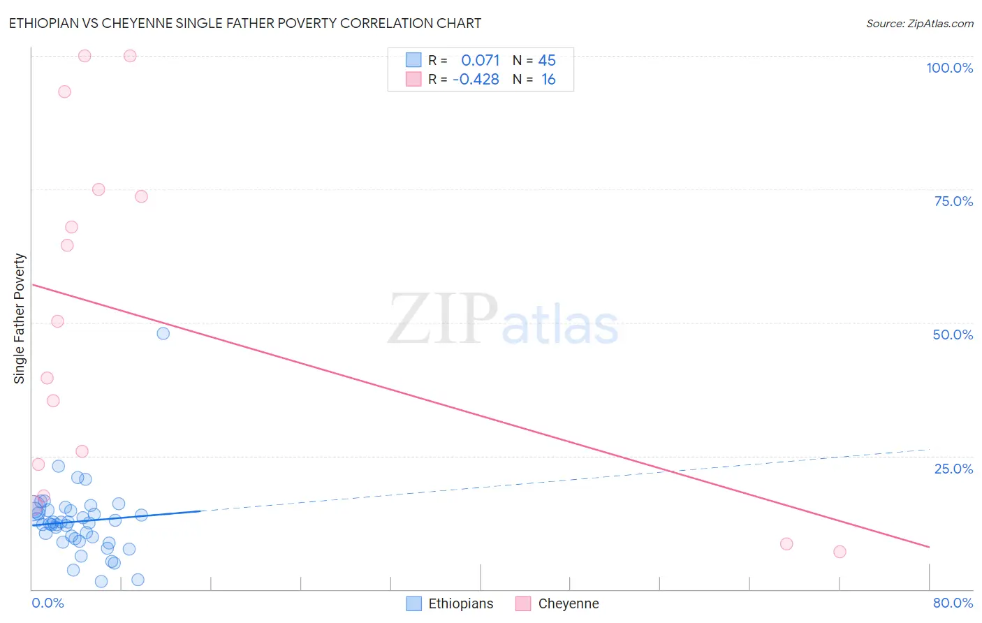 Ethiopian vs Cheyenne Single Father Poverty